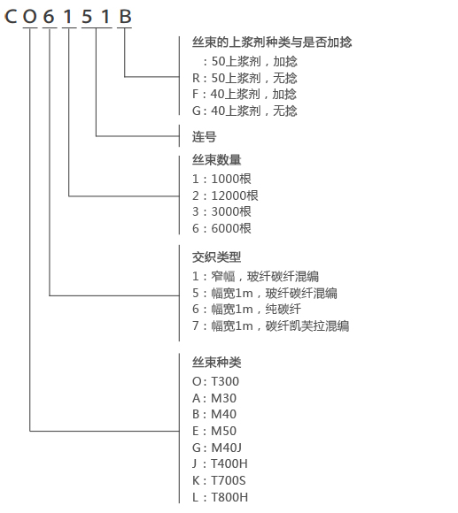 TORAYCA&reg;织物牌号命名方式