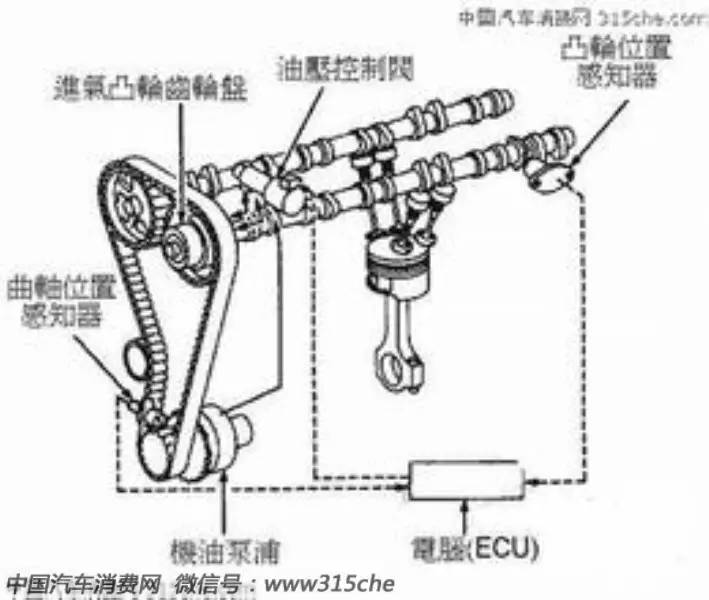 涡轮增压发动机(turbo) 增压技术是一种提高发动机进气能力的方法。它通过采用专门的压气机,预先对进入汽缸的气体进行压缩,提高进入汽缸的气体密度,增大进气量,更好地满足燃料的燃烧需要,从而达到提高发动机功率的目的。 优点:在不增加发动机排量的基础上,可大幅度提高功率和扭矩。 缺点:涡轮工作有迟滞现象,并且保养费用高。 代表车型:宝来1.