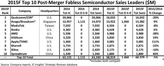 2015全球十大IC设计商排行 高通联发科衰退 苹果展讯爆发！