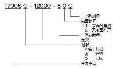 丝束牌号的命名方式