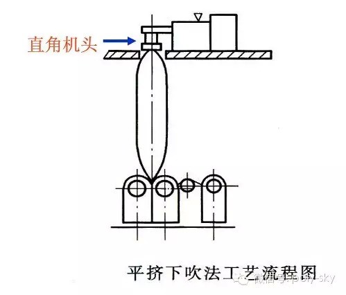 吹塑薄膜生产工艺如下:   1,平挤上吹,适用于粘度较高