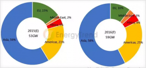 图一 2015-2016年全球光伏趋势市场需求预测及变化（图片来源：EnergyTrend）