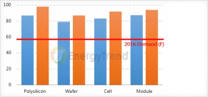 图二 光伏供给扩充与需求比较（图片来源：EnergyTrend）