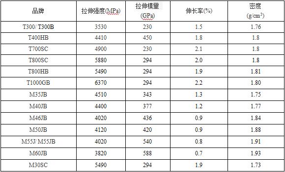 TORAYCA &reg;丝束数据