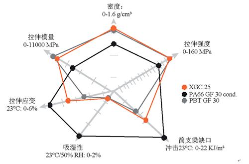 工程塑料改良加速新材料满足汽车更多需求