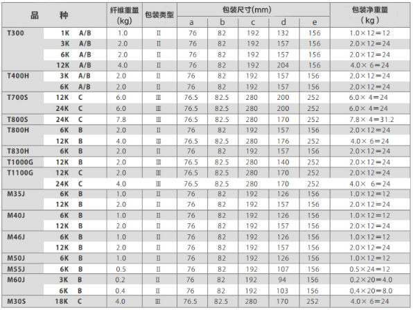 TORAYCA&reg;丝束主要产品